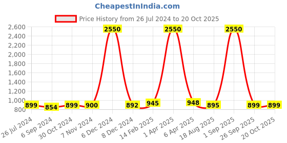 myntra.com Sanganeri Print Floral Printed Pure Cotton Block Print Saree sanganeri print Price History Graph from 26 Jul 2024 to 19 Oct 2025
