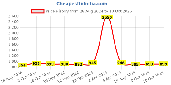 myntra.com Sanganeri Print Floral Printed Pure Cotton Block Print Saree sanganeri print Price History Graph from 28 Aug 2024 to 10 Oct 2025