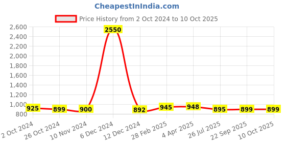 myntra.com Sanganeri Print Floral Printed Pure Cotton Block Print Saree sanganeri print Price History Graph from 2 Oct 2024 to 9 Oct 2025