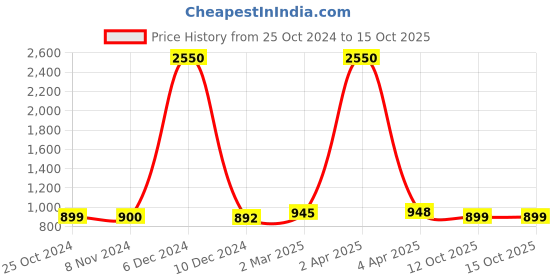myntra.com Sanganeri Print Floral Printed Pure Cotton Block Print Saree sanganeri print Price History Graph from 25 Oct 2024 to 15 Oct 2025