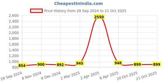 myntra.com Sanganeri Print Floral Pure Cotton Bagru Saree sanganeri print Price History Graph from 28 Sep 2024 to 20 Oct 2025