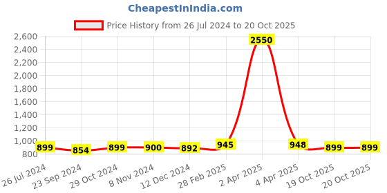 myntra.com Sanganeri Print Floral Pure Cotton Bagru Saree sanganeri print Price History Graph from 26 Jul 2024 to 19 Oct 2025