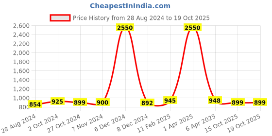 myntra.com Sanganeri Print Floral Pure Cotton Bagru Saree sanganeri print Price History Graph from 28 Aug 2024 to 17 Oct 2025