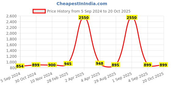 myntra.com Sanganeri Print Floral Pure Cotton Bandhani Saree sanganeri print Price History Graph from 5 Sep 2024 to 20 Oct 2025