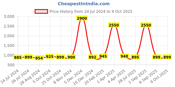 myntra.com Sanganeri Print Floral Pure Cotton Block Print Saree sanganeri print Price History Graph from 24 Jul 2024 to 8 Oct 2025