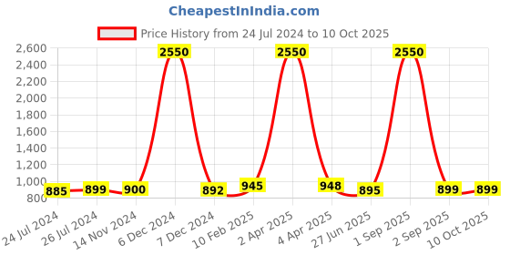 myntra.com Sanganeri Print Floral Pure Cotton Block Print Saree sanganeri print Price History Graph from 24 Jul 2024 to 10 Oct 2025