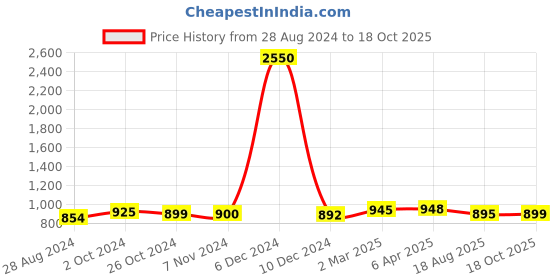 myntra.com Sanganeri Print Floral Pure Cotton Block Print Saree sanganeri print Price History Graph from 28 Aug 2024 to 18 Oct 2025