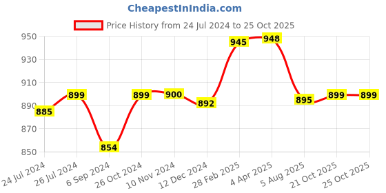 myntra.com Sanganeri Print Floral Pure Cotton Block Print Saree sanganeri print Price History Graph from 24 Jul 2024 to 21 Oct 2025