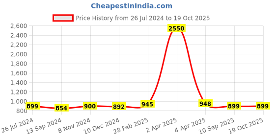 myntra.com Sanganeri Print Floral Pure Cotton Block Print Saree sanganeri print Price History Graph from 26 Jul 2024 to 19 Oct 2025