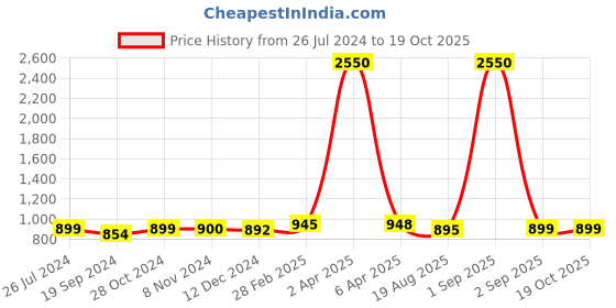 myntra.com Sanganeri Print Floral Pure Cotton Block Print Saree sanganeri print Price History Graph from 26 Jul 2024 to 19 Oct 2025