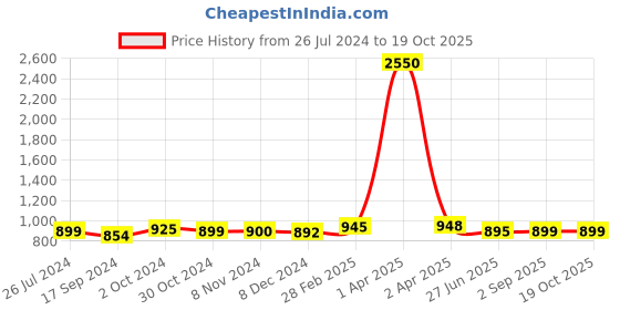 myntra.com Sanganeri Print Floral Pure Cotton Block Print Saree sanganeri print Price History Graph from 26 Jul 2024 to 19 Oct 2025