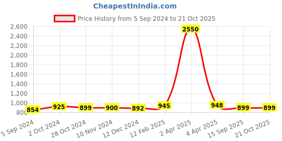 myntra.com Sanganeri Print Floral Pure Cotton Block Print Saree sanganeri print Price History Graph from 5 Sep 2024 to 20 Oct 2025