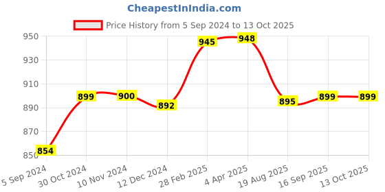 myntra.com Sanganeri Print Floral Pure Cotton Block Print Saree sanganeri print Price History Graph from 5 Sep 2024 to 13 Oct 2025
