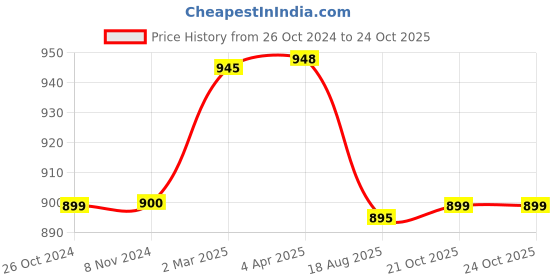 myntra.com Sanganeri Print Floral Pure Cotton Block Print Saree sanganeri print Price History Graph from 26 Oct 2024 to 23 Oct 2025