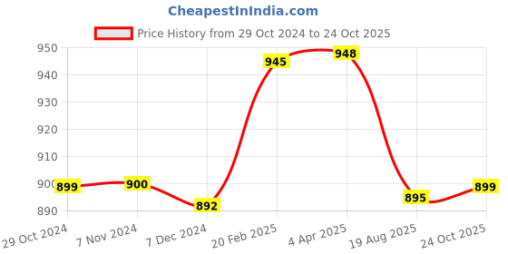 myntra.com Sanganeri Print Floral Pure Cotton Block Print Saree sanganeri print Price History Graph from 29 Oct 2024 to 24 Oct 2025