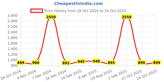 myntra.com Sanganeri Print Floral Pure Cotton Block Print Saree sanganeri print Price History Graph from 28 Oct 2024 to 24 Oct 2025