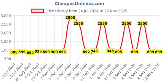myntra.com Sanganeri Print Floral Pure Cotton Block Printed Saree sanganeri print Price History Graph from 24 Jul 2024 to 22 Nov 2025