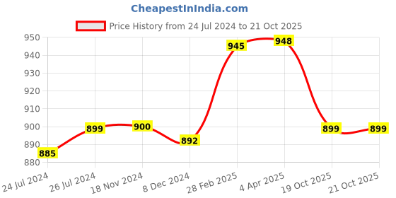 myntra.com Sanganeri Print Floral Pure Cotton Block Printed Saree sanganeri print Price History Graph from 24 Jul 2024 to 21 Oct 2025