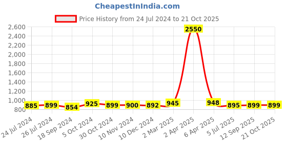 myntra.com Sanganeri Print Floral Pure Cotton Ikat Saree sanganeri print Price History Graph from 24 Jul 2024 to 21 Oct 2025