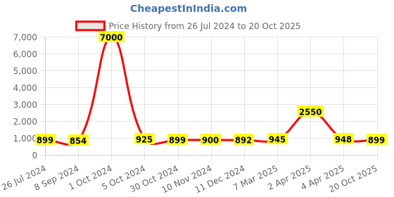 myntra.com Sanganeri Print Floral Pure Cotton Ikat Saree sanganeri print Price History Graph from 26 Jul 2024 to 20 Oct 2025