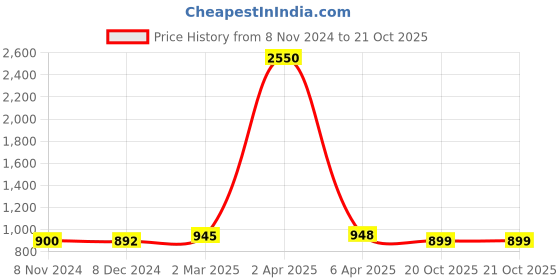 myntra.com Sanganeri Print Floral Pure Cotton Ikat Saree sanganeri print Price History Graph from 8 Nov 2024 to 20 Oct 2025
