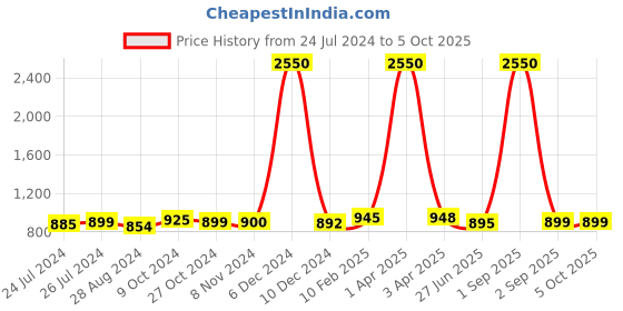 myntra.com Sanganeri Print Geometric Mulmul Cotton Bagru Saree sanganeri print Price History Graph from 24 Jul 2024 to 4 Oct 2025