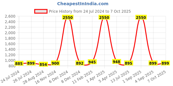 myntra.com Sanganeri Print Geometric  Mulmul Cotton Bagru Saree sanganeri print Price History Graph from 24 Jul 2024 to 6 Oct 2025