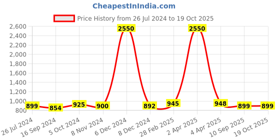 myntra.com Sanganeri Print Geometric Print Pure Cotton Bandhani Saree sanganeri print Price History Graph from 26 Jul 2024 to 19 Oct 2025
