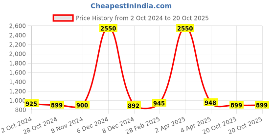 myntra.com Sanganeri Print Geometric Print Pure Cotton Saree sanganeri print Price History Graph from 2 Oct 2024 to 20 Oct 2025