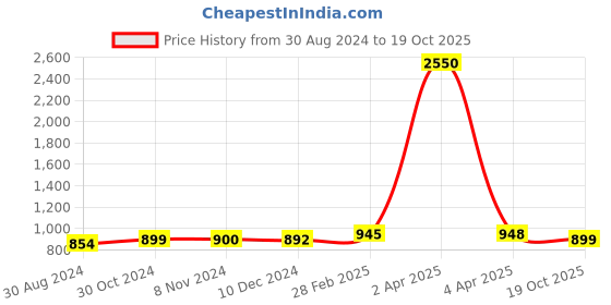 myntra.com Sanganeri Print Geometric Printed Mulmul Cotton Block Print Saree sanganeri print Price History Graph from 30 Aug 2024 to 19 Oct 2025