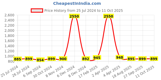 myntra.com Sanganeri Print Geometric Printed Mulmul Cotton Ikat Saree sanganeri print Price History Graph from 25 Jul 2024 to 10 Oct 2025