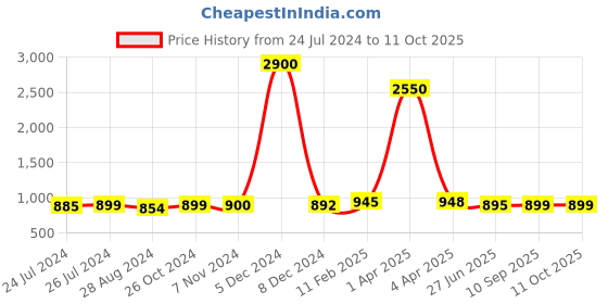 myntra.com Sanganeri Print Geometric Printed Mulmul Cotton Saree sanganeri print Price History Graph from 24 Jul 2024 to 10 Oct 2025
