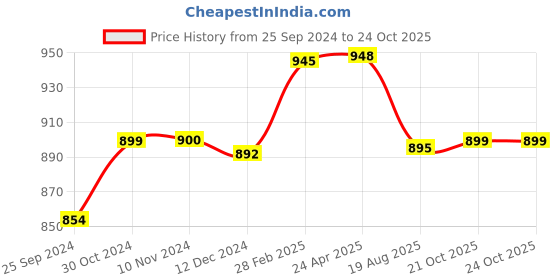 myntra.com Sanganeri Print Geometric Printed Pure Cotton Bagru Saree sanganeri print Price History Graph from 25 Sep 2024 to 24 Oct 2025