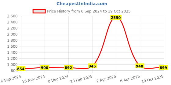 myntra.com Sanganeri Print Geometric Printed Pure Cotton Bagru Saree sanganeri print Price History Graph from 6 Sep 2024 to 19 Oct 2025