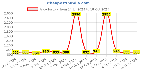 myntra.com Sanganeri Print Geometric Printed Pure Cotton Bandhani Saree sanganeri print Price History Graph from 24 Jul 2024 to 18 Oct 2025