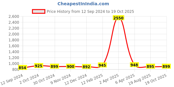 myntra.com Sanganeri Print Geometric Printed Pure Cotton Bandhani Saree sanganeri print Price History Graph from 12 Sep 2024 to 19 Oct 2025
