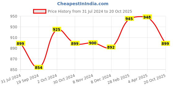 myntra.com Sanganeri Print Geometric Printed Pure Cotton Block Print Saree sanganeri print Price History Graph from 31 Jul 2024 to 20 Oct 2025