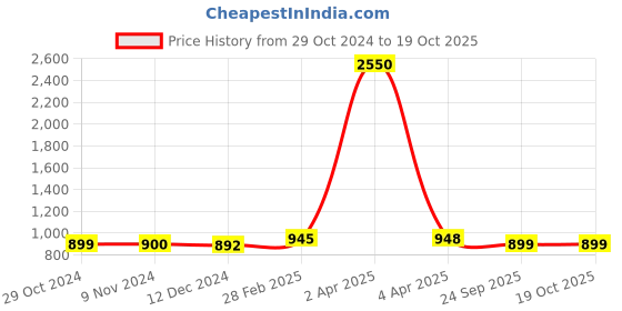 myntra.com Sanganeri Print Geometric Printed Pure Cotton Block Print Saree sanganeri print Price History Graph from 29 Oct 2024 to 19 Oct 2025