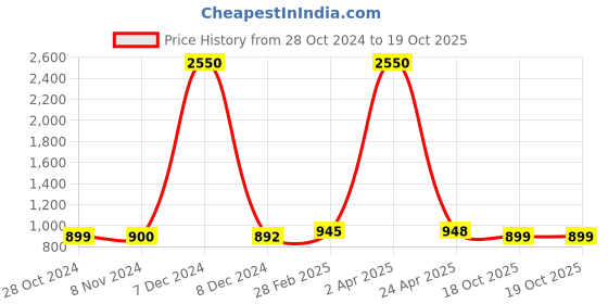 myntra.com Sanganeri Print Geometric Printed Pure Cotton Block Print Saree sanganeri print Price History Graph from 28 Oct 2024 to 19 Oct 2025