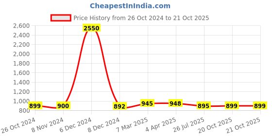 myntra.com Sanganeri Print Geometric Printed Pure Cotton Block Print Saree sanganeri print Price History Graph from 26 Oct 2024 to 20 Oct 2025
