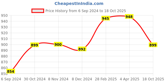 myntra.com Sanganeri Print Geometric Printed Pure Cotton Ikat Saree sanganeri print Price History Graph from 6 Sep 2024 to 18 Oct 2025