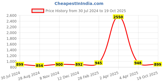 myntra.com Sanganeri Print Geometric Pure Cotton Bagru Saree sanganeri print Price History Graph from 30 Jul 2024 to 19 Oct 2025