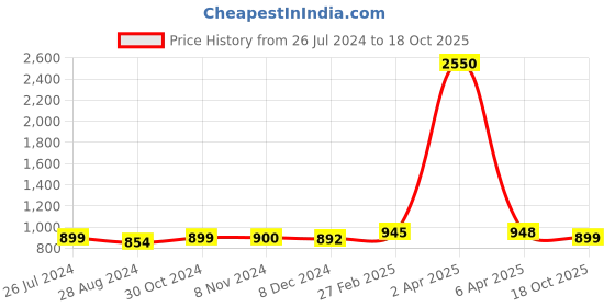 myntra.com Sanganeri Print Geometric Pure Cotton Bagru Saree sanganeri print Price History Graph from 26 Jul 2024 to 18 Oct 2025