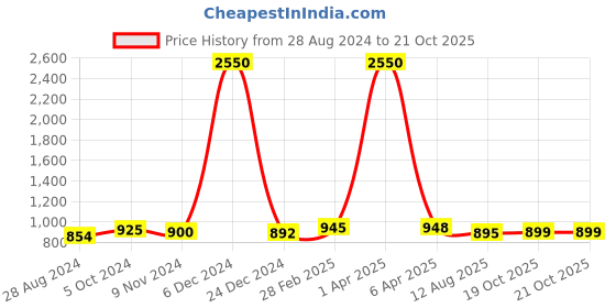 myntra.com Sanganeri Print Kalamkari Pure Cotton Block Printed Saree sanganeri print Price History Graph from 28 Aug 2024 to 20 Oct 2025