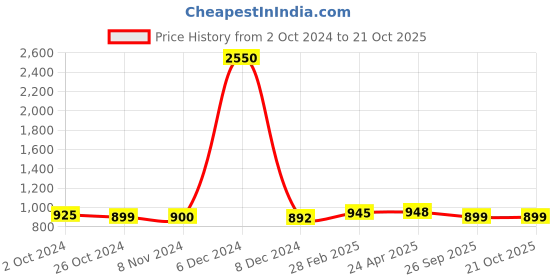 myntra.com Sanganeri Print Leheriya Dyed Pure Cotton Bagru Saree sanganeri print Price History Graph from 2 Oct 2024 to 20 Oct 2025