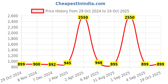 myntra.com Sanganeri Print Leheriya Mulmul Cotton Bagru Saree sanganeri print Price History Graph from 29 Oct 2024 to 19 Oct 2025