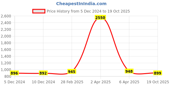 myntra.com Sanganeri Print Leheriya Print Pure Cotton Bagru Saree sanganeri print Price History Graph from 5 Dec 2024 to 19 Oct 2025