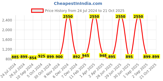 myntra.com Sanganeri Print Leheriya Printed Pure Cotton Bagru Saree sanganeri print Price History Graph from 24 Jul 2024 to 21 Oct 2025