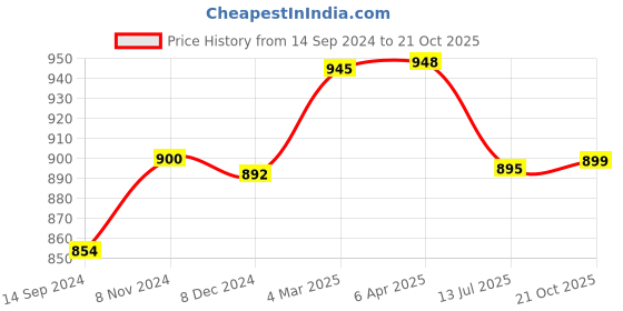 myntra.com Sanganeri Print Leheriya Pure Cotton Bagru Saree sanganeri print Price History Graph from 14 Sep 2024 to 21 Oct 2025