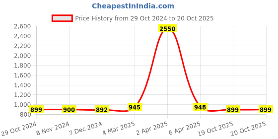 myntra.com Sanganeri Print Leheriya Pure Cotton Bagru Saree sanganeri print Price History Graph from 29 Oct 2024 to 19 Oct 2025